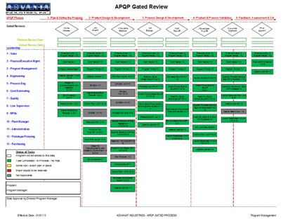 Apqp Gantt Chart